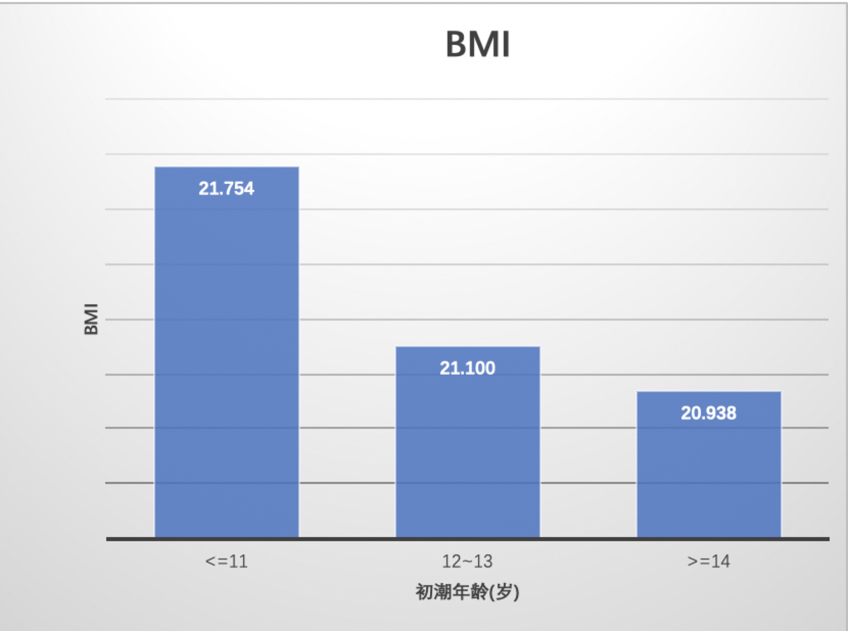 图五 初潮年龄与bmi的关系