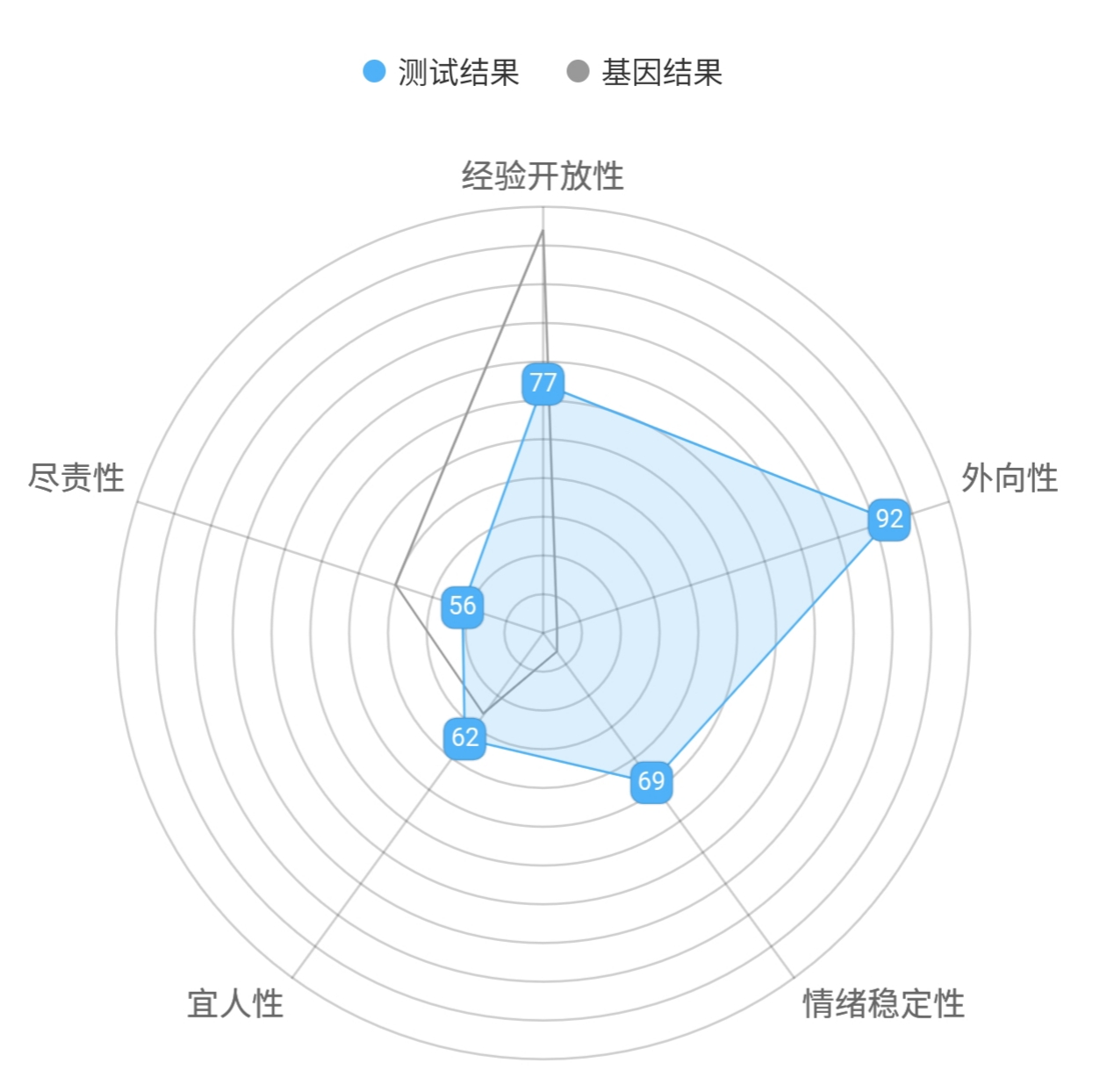 晒出大五人格雷达图吧!