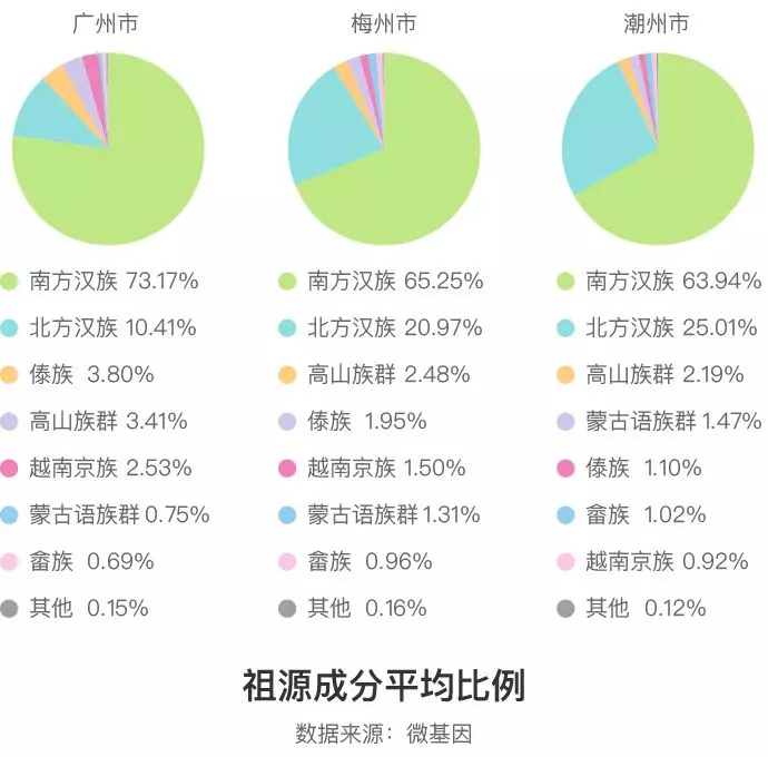 兩廣地區的人都普遍是這樣的成分構成嗎 - wegene 微基因 - 專注個人