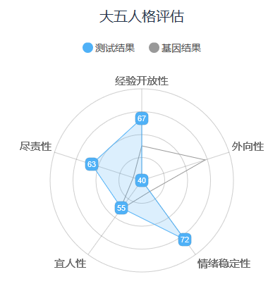 晒出大五人格雷达图吧!