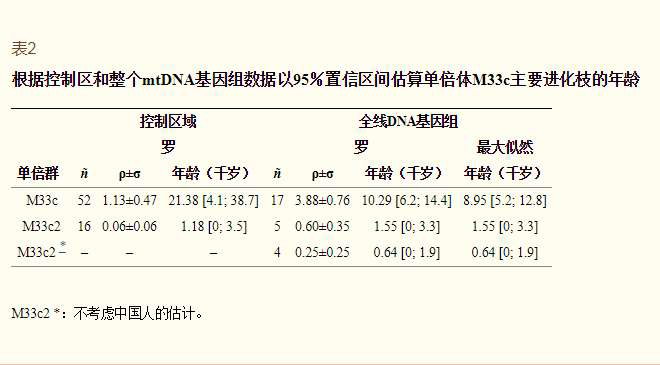 母系mt单倍群m33c